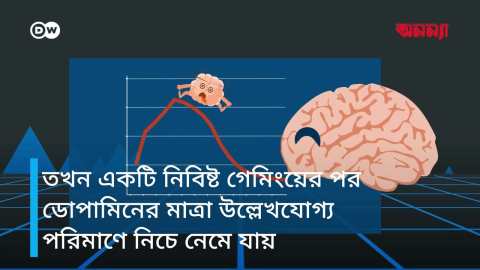 গেমিং কীভাবে আপনার মস্তিষ্কে প্রভাব ফেলে? | Anannya | DW