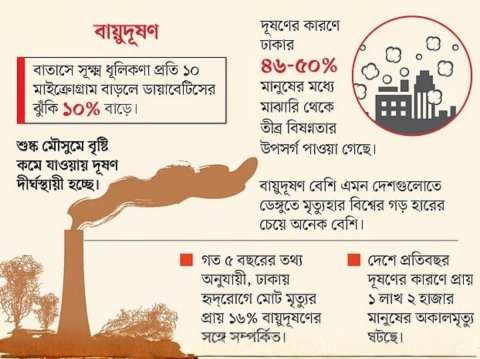 বায়ুদূষণের অদৃশ্য বিপদ: ডায়াবেটিসসহ নানা রোগের ঝুঁকিতে নগরজীবন